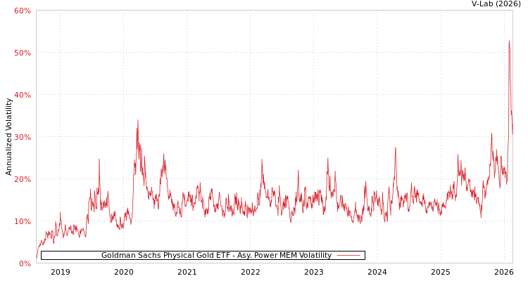graph of Goldman Sachs Physical Gold ETF APMEM