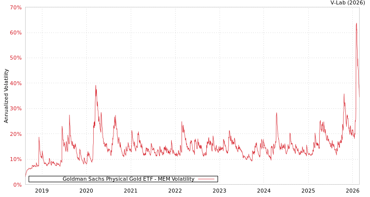 graph of Goldman Sachs Physical Gold ETF MEM