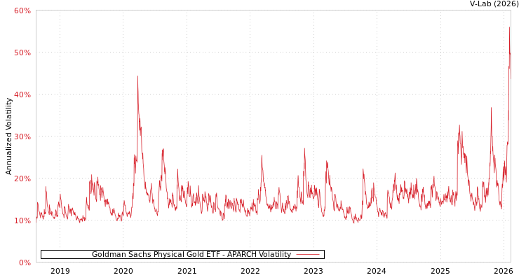graph of Goldman Sachs Physical Gold ETF APARCH