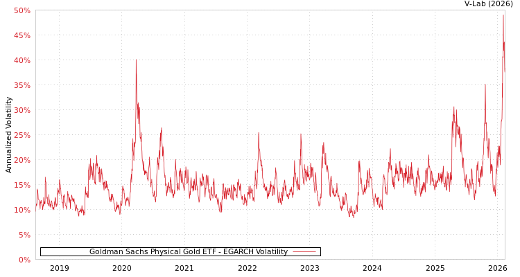 graph of Goldman Sachs Physical Gold ETF EGARCH