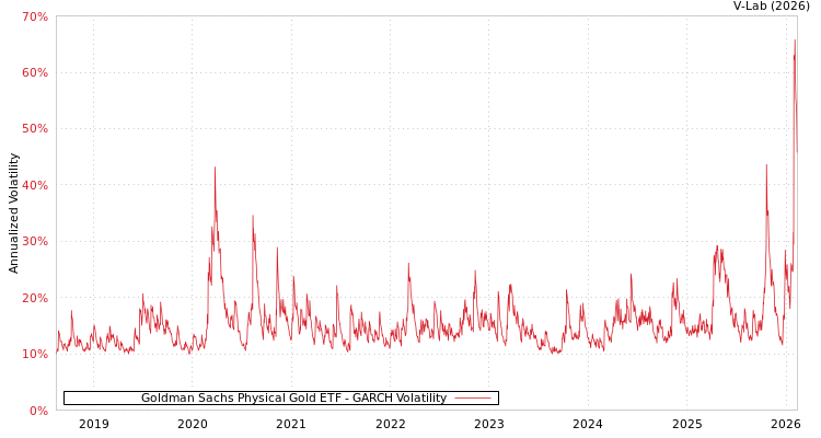 graph of Goldman Sachs Physical Gold ETF GARCH