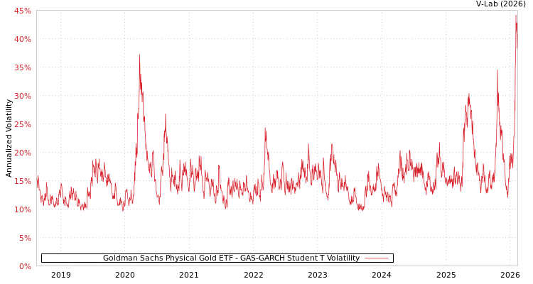 graph of Goldman Sachs Physical Gold ETF GAS-GARCH-T