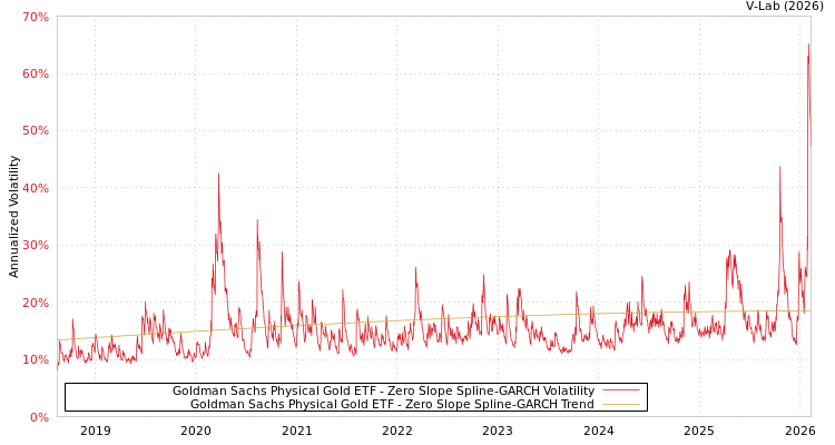 graph of Goldman Sachs Physical Gold ETF S0GARCH