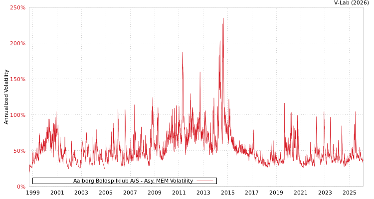 graph of Aalborg Boldspilklub A/S AMEM