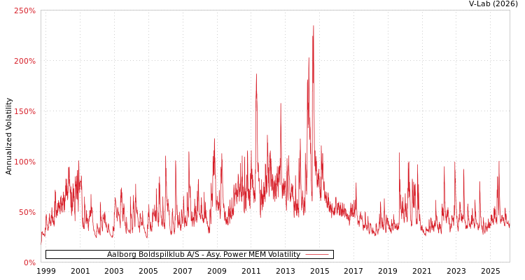 graph of Aalborg Boldspilklub A/S APMEM