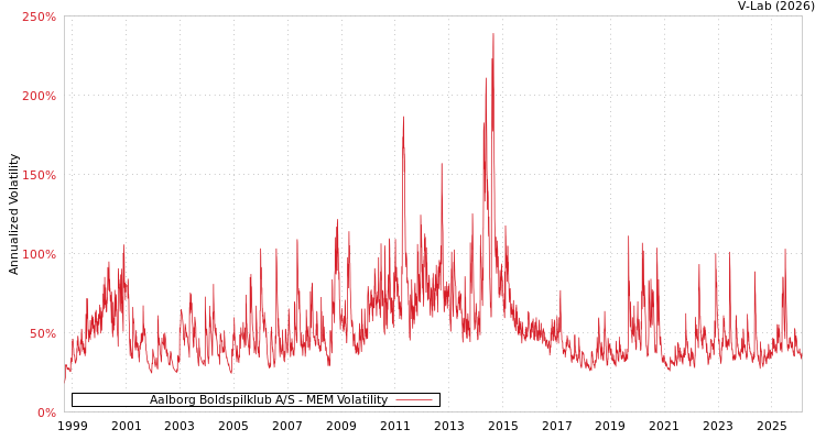 graph of Aalborg Boldspilklub A/S MEM