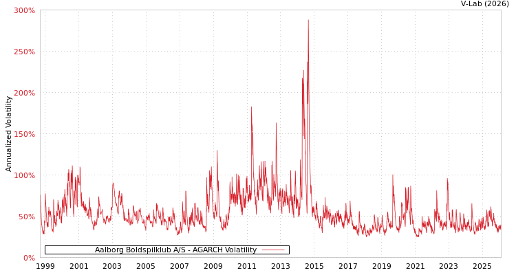 graph of Aalborg Boldspilklub A/S AGARCH