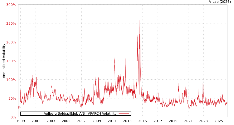 graph of Aalborg Boldspilklub A/S APARCH