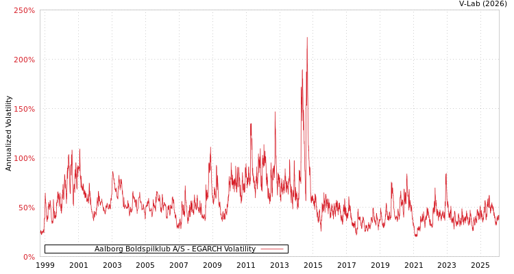 graph of Aalborg Boldspilklub A/S EGARCH