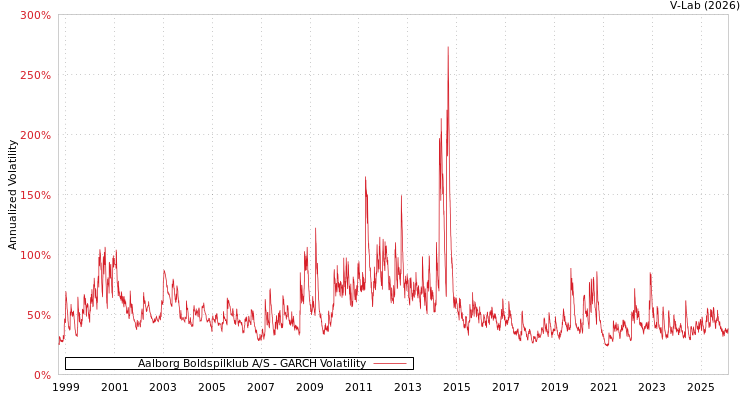 graph of Aalborg Boldspilklub A/S GARCH