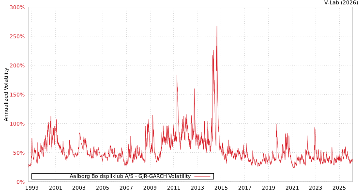 graph of Aalborg Boldspilklub A/S GJR-GARCH