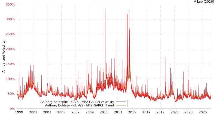 graph of Aalborg Boldspilklub A/S MF2-GARCH