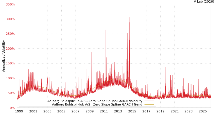 graph of Aalborg Boldspilklub A/S S0GARCH