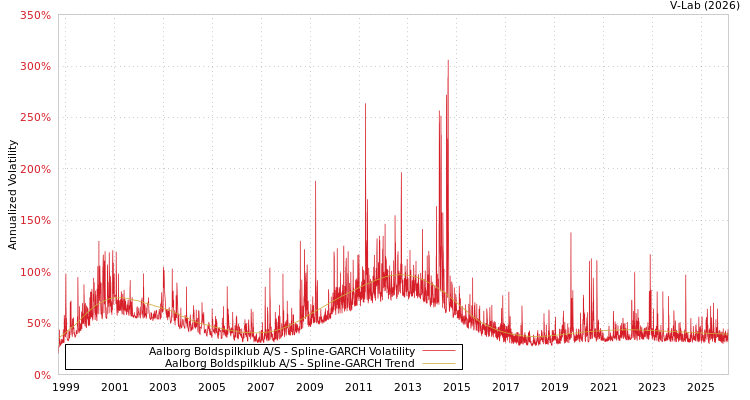 graph of Aalborg Boldspilklub A/S SGARCH