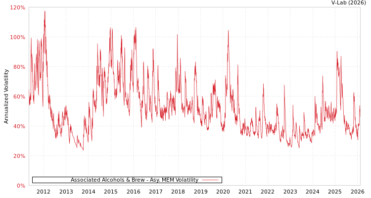 graph of Associated Alcohols & Brew AMEM