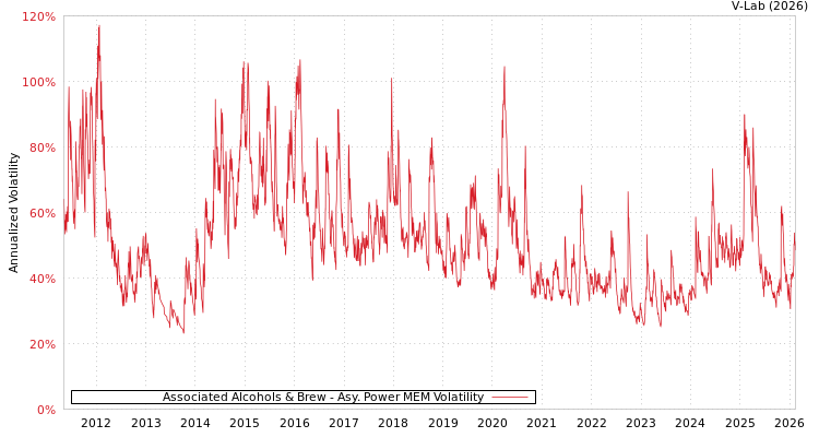 graph of Associated Alcohols & Brew APMEM
