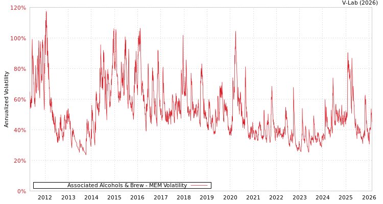 graph of Associated Alcohols & Brew MEM