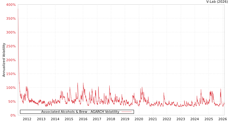 graph of Associated Alcohols & Brew AGARCH