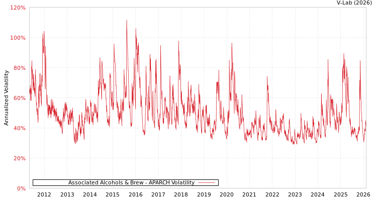 graph of Associated Alcohols & Brew APARCH