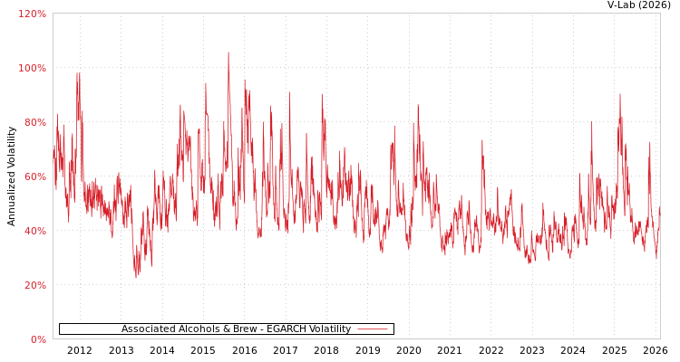graph of Associated Alcohols & Brew EGARCH