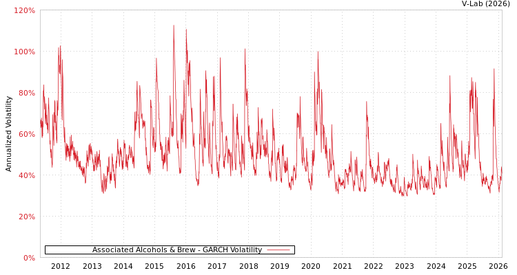 graph of Associated Alcohols & Brew GARCH
