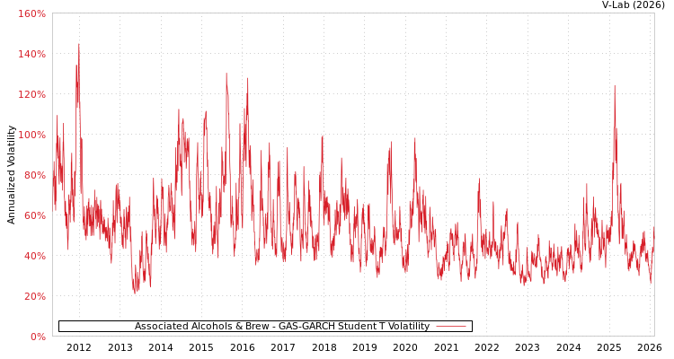 graph of Associated Alcohols & Brew GAS-GARCH-T