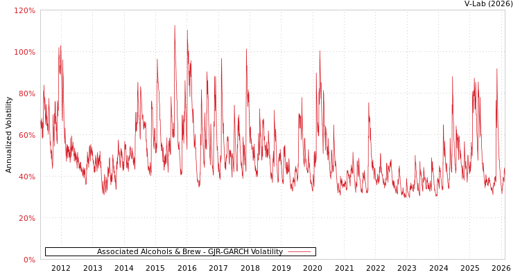 graph of Associated Alcohols & Brew GJR-GARCH