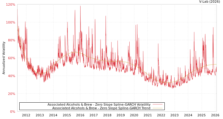 graph of Associated Alcohols & Brew S0GARCH