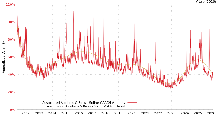 graph of Associated Alcohols & Brew SGARCH