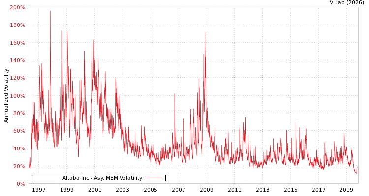 graph of Altaba Inc AMEM