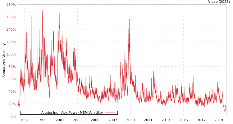 graph of Altaba Inc APMEM