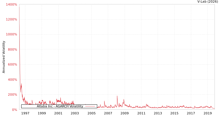 graph of Altaba Inc AGARCH