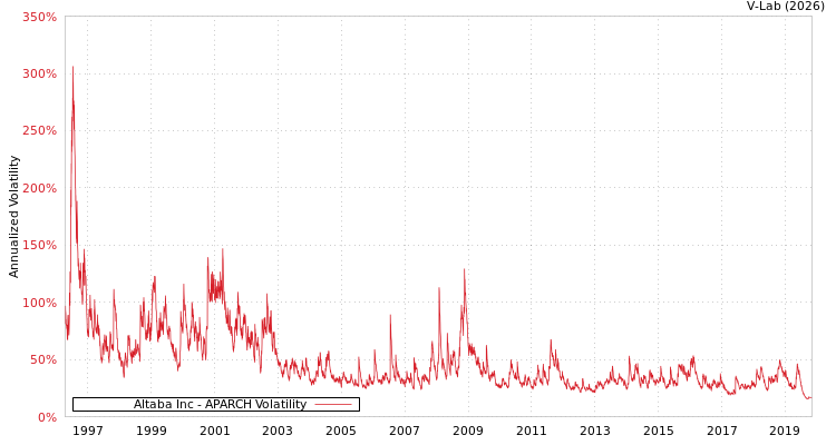 graph of Altaba Inc APARCH