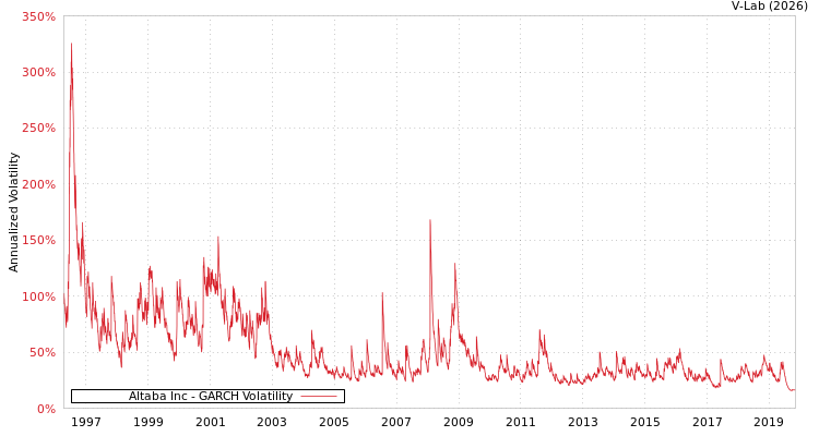 graph of Altaba Inc GARCH