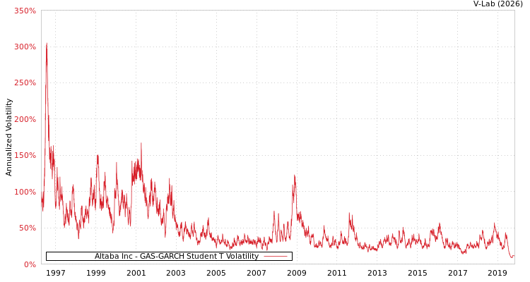 graph of Altaba Inc GAS-GARCH-T