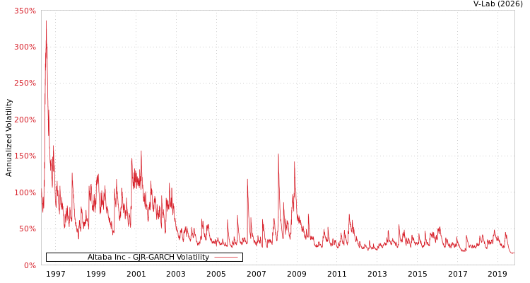 graph of Altaba Inc GJR-GARCH
