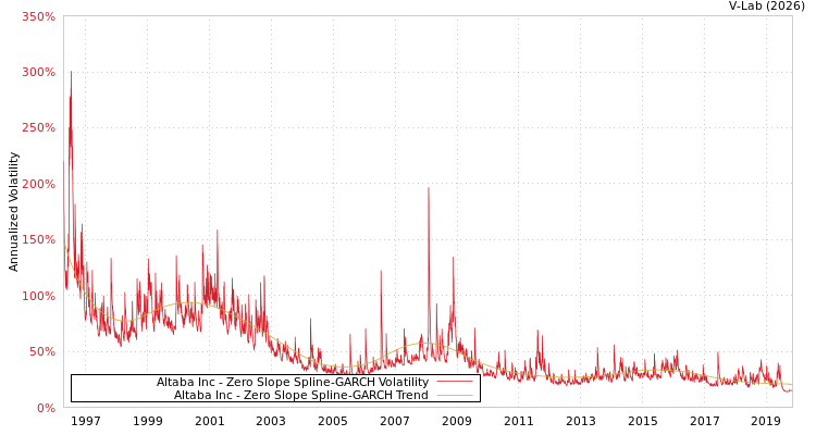 graph of Altaba Inc S0GARCH