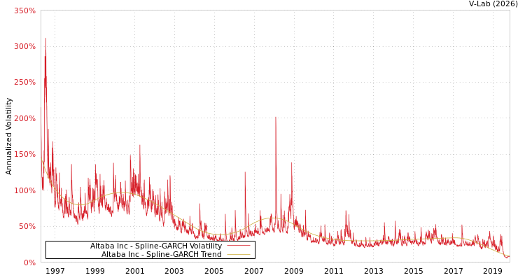 graph of Altaba Inc SGARCH
