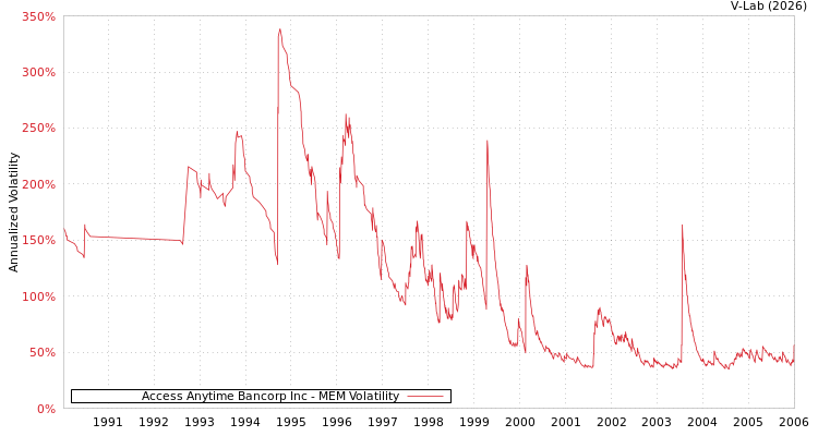 graph of Access Anytime Bancorp Inc MEM