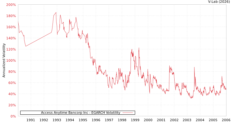 graph of Access Anytime Bancorp Inc EGARCH
