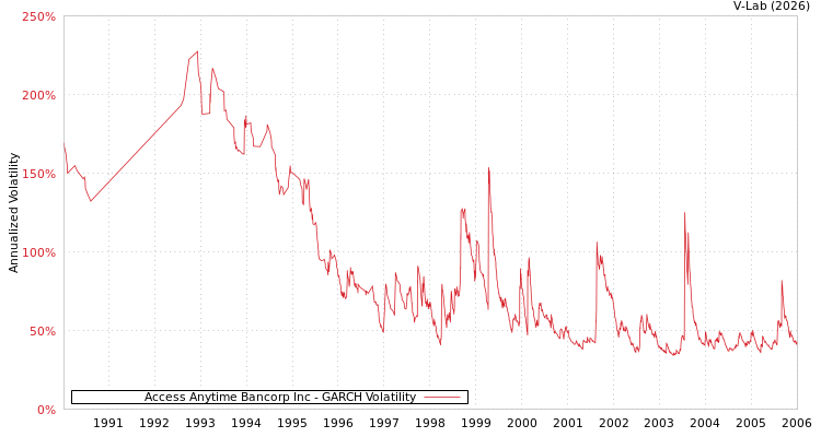 graph of Access Anytime Bancorp Inc GARCH