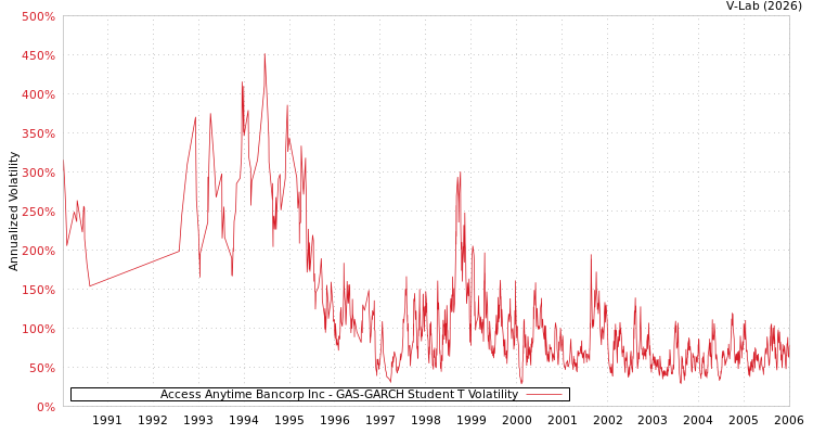 graph of Access Anytime Bancorp Inc GAS-GARCH-T