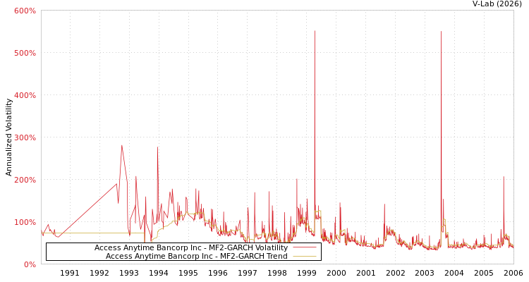 graph of Access Anytime Bancorp Inc MF2-GARCH
