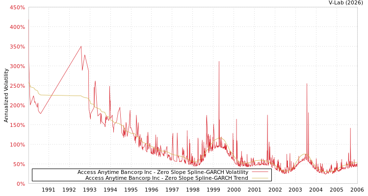 graph of Access Anytime Bancorp Inc S0GARCH