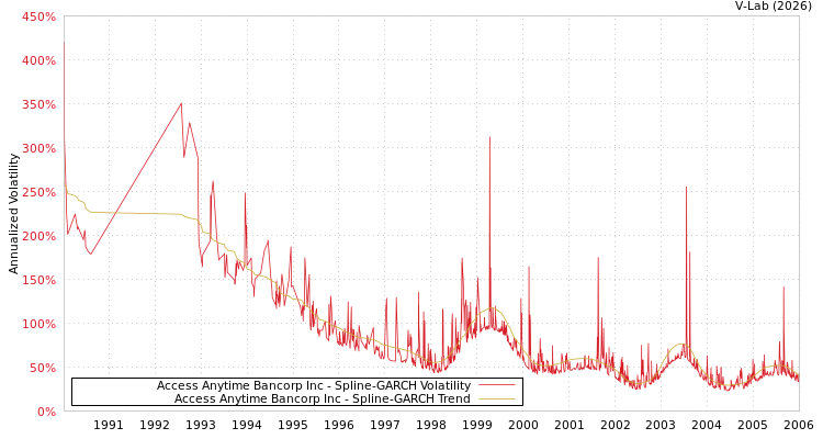 graph of Access Anytime Bancorp Inc SGARCH
