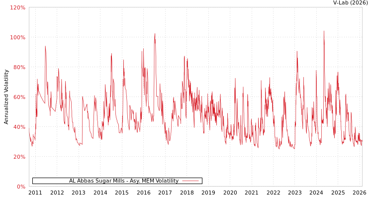 graph of AL Abbas Sugar Mills AMEM