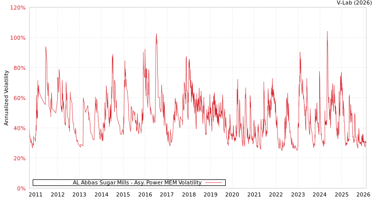 graph of AL Abbas Sugar Mills APMEM