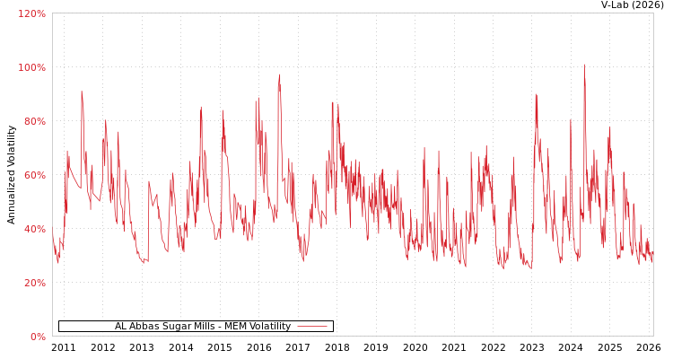 graph of AL Abbas Sugar Mills MEM