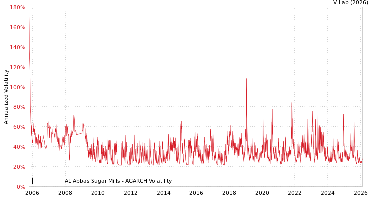 graph of AL Abbas Sugar Mills AGARCH