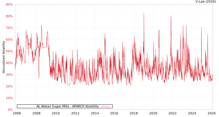 graph of AL Abbas Sugar Mills APARCH